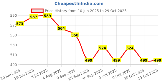 flipkart.com authfort B-206 Barricade Lucif Bearing Mobius-10 with Right/Left Spin Bey Blades authfort Price History Graph from 10 Jun 2025 to 29 Oct 2025