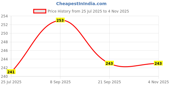 flipkart.com beezy B 232 Vada Maker beezy Price History Graph from 25 Jul 2025 to 4 Nov 2025