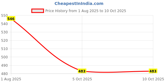 flipkart.com authfort B-34 Attack Startr Victory Valky & B-104 Startr Winning Valky.12.Vl Set authfort Price History Graph from 1 Aug 2025 to 9 Oct 2025