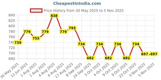 flipkart.com bhi B-351 Safety Harness bhi Price History Graph from 30 May 2025 to 3 Nov 2025