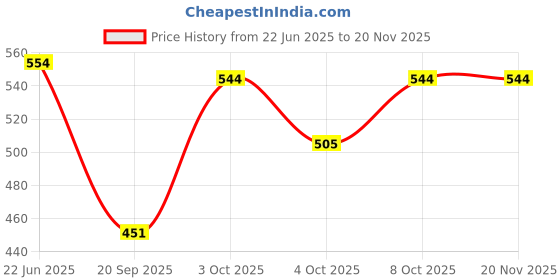 flipkart.com rastogi handicrafts b-5 Container, Spoon Serving Set rastogi handicrafts Price History Graph from 22 Jun 2025 to 18 Nov 2025