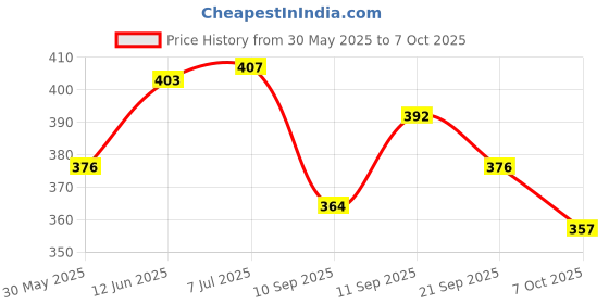 flipkart.com crazybuy B-59 bayblade Burstt with String Launcher High Quality For Kids And Adult crazybuy Price History Graph from 30 May 2025 to 7 Oct 2025