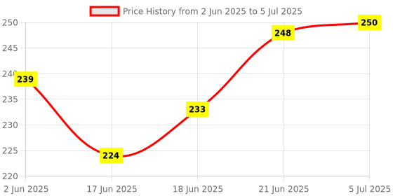 flipkart.com sgm B-6000 Multi Purpose Glue for Jewelry Making, Craft & Much More 3.7fl.oz(110 ML) Glue sgm Price History Graph from 2 Jun 2025 to 5 Jul 2025