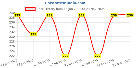flipkart.com ydex B-7000 3.7fl.oz Multipurpose Adhesive for DIY Cellphone LCD Jewelry Glue ydex Price History Graph from 13 Jun 2025 to 23 Nov 2025