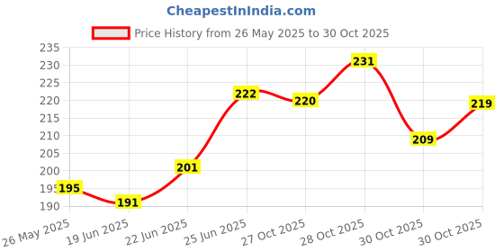 flipkart.com fashion crazz B-7000 50ml Multi-Function Transparent Adhesive Resin, Toys, Bag, Flowers, Touch Screen Cell Phone Repair Adhesive Glue fashion crazz Price History Graph from 26 May 2025 to 28 Oct 2025