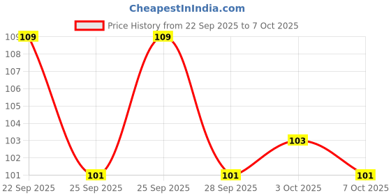 flipkart.com epax B-7000 Fabric Glue epax Price History Graph from 22 Sep 2025 to 3 Oct 2025