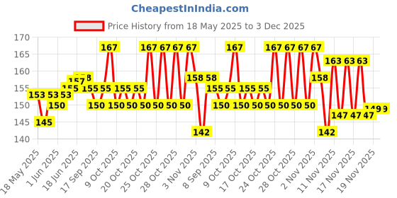 flipkart.com epax B-7000 Glue 3.7fl.oz Multipurpose Adhesive for DIY Cellphone LCD Jewelry Glue epax Price History Graph from 18 May 2025 to 2 Dec 2025