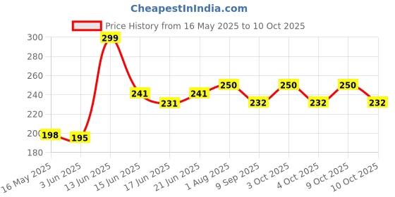 flipkart.com ydex B-7000 Glue for Cellphone LCD Jewelry, Art & Craft Glue ydex Price History Graph from 16 May 2025 to 9 Oct 2025
