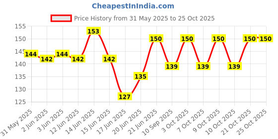 flipkart.com fashion crazz B-7000 Glue For Jewellery, Shoes, Epoxy Resin, Toys, Bag, Flowers, Touch Screen Glue fashion crazz Price History Graph from 31 May 2025 to 25 Oct 2025
