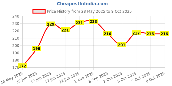 flipkart.com epax B 7000 GLUE FOR PASTING OF STONES Adhesive Glue epax Price History Graph from 28 May 2025 to 9 Oct 2025