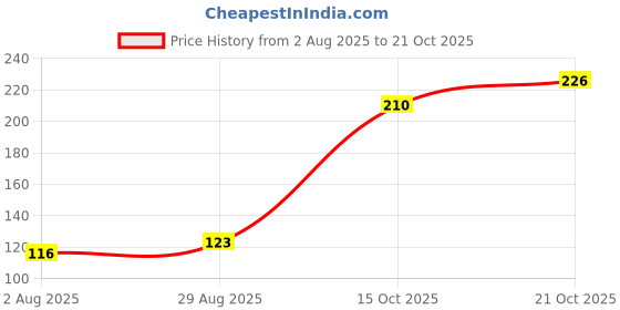 flipkart.com bdrmkh B-7000 Glue Multi-Purpose Transparent Adhesive (1.68 fl Oz/ 50ml) for Jewellery Model Building Kit bdrmkh Price History Graph from 2 Aug 2025 to 21 Oct 2025