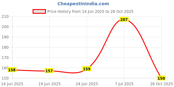 flipkart.com kvvtrades B-7000 Glue Multi-Purpose Transparent Adhesive for Jewellery, Shoes, Epoxy Clear Adhesive Glue kvvtrades Price History Graph from 14 Jun 2025 to 26 Oct 2025