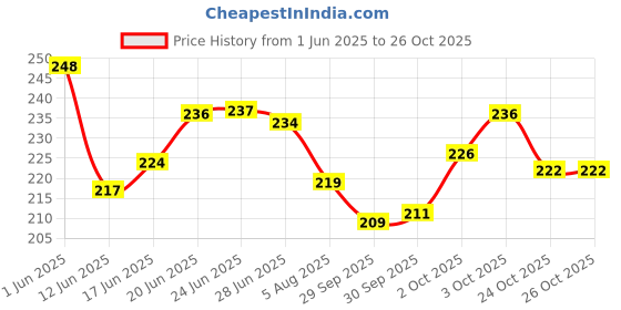 flipkart.com fashion crazz B-7000 Glue Multi-Purpose Transparent Adhesive for Jewellery, Shoes, Epoxy Resin, Toys, Bag, Flowers, Touch Screen Cell Phone Repair Adhesive Glue fashion crazz Price History Graph from 1 Jun 2025 to 26 Oct 2025