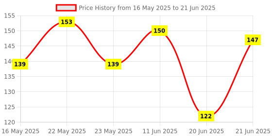 flipkart.com epax B-7000 Glue Multi-Purpose Transparent Glue epax Price History Graph from 16 May 2025 to 21 Jun 2025