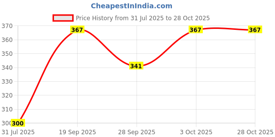 flipkart.com h a traders B-7000 Industrial Adhesive Glue - Pack of 3 (50ml Each) | Strong & Waterproof Glue h a traders Price History Graph from 31 Jul 2025 to 28 Oct 2025