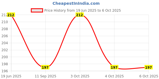 flipkart.com epax B-7000 multi-purpose adhesive Glue epax Price History Graph from 19 Jun 2025 to 6 Oct 2025