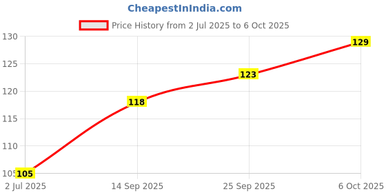 flipkart.com lacetex B-7000 Multi-Purpose Adhesive Glue 110ml - Waterproof, Flexible, Clear, Strong Glue lacetex Price History Graph from 2 Jul 2025 to 6 Oct 2025