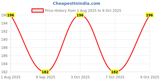 flipkart.com priya beads B-7000 Multi Purpose Glue For Jewelry Making Glue (110 ml) Glue priya beads Price History Graph from 1 Aug 2025 to 7 Oct 2025
