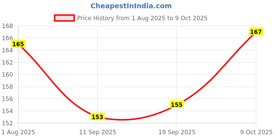 flipkart.com priya beads B-7000 Multi Purpose Glue For Jewelry Making Glue (50 ml) Glue priya beads Price History Graph from 1 Aug 2025 to 8 Oct 2025