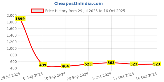 flipkart.com dolphinwings B-7000 Multi Purpose Glue Glue dolphinwings Price History Graph from 29 Jul 2025 to 16 Oct 2025