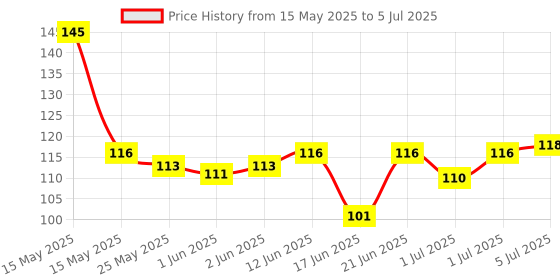 flipkart.com buku B-7000 multi-purpose Glue - Transparent (50 ml) Pack of 1 Glue buku Price History Graph from 15 May 2025 to 5 Jul 2025