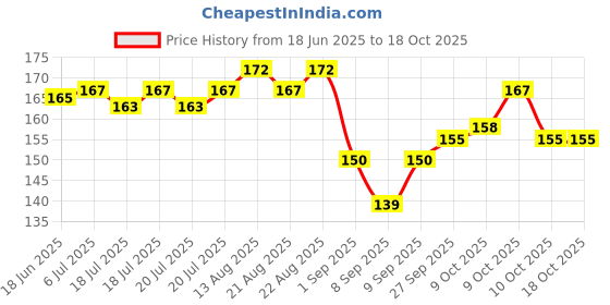 flipkart.com raj tailoring B-7000 Multi-Purpose Transparent Glue for Jewellery, Shoes, Toys, Bag, Crafts Glue raj tailoring Price History Graph from 18 Jun 2025 to 18 Oct 2025