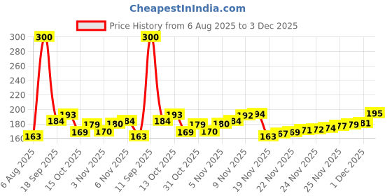 flipkart.com aahishan B-7000 Multi-Purpose Transparent Glue for Jewellery, Shoes, Toys, Bag, Crafts Glue aahishan Price History Graph from 6 Aug 2025 to 1 Dec 2025