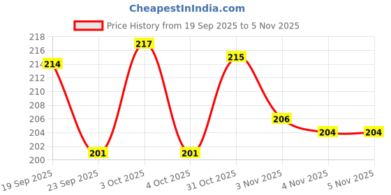 flipkart.com ecom prachi B-7000 Super Adhesive Glue For Jewellery Making Rhinestones DIY Crafts Clothes Glue ecom prachi Price History Graph from 19 Sep 2025 to 31 Oct 2025