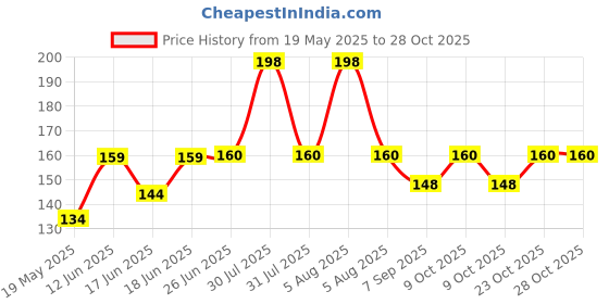 flipkart.com sunclock B-7000 Super Glue For Pasting Phones Display and Stones on Clothes Glue sunclock Price History Graph from 19 May 2025 to 28 Oct 2025