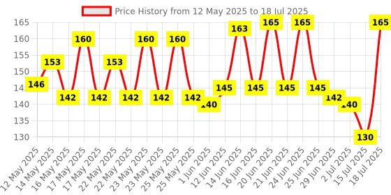 flipkart.com ydex B-7000 Super Glue For Pasting Phones Display and Stones on Clothes Glue ydex Price History Graph from 12 May 2025 to 18 Jul 2025