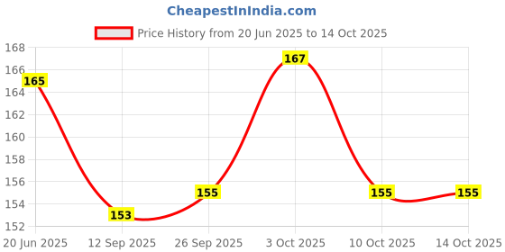 flipkart.com ydex B-7000 Transparent Adhesive for Jewellery, Mobile Phone Glue ydex Price History Graph from 20 Jun 2025 to 13 Oct 2025