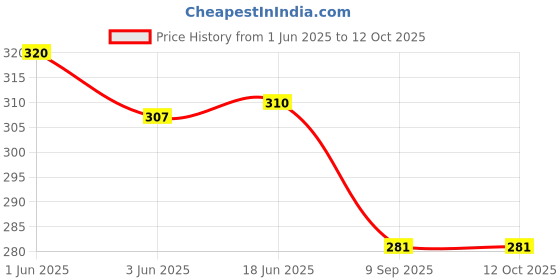 flipkart.com bigreams B - 798 Air mesh Polyester Knit Fabric Sofa Fabric bigreams Price History Graph from 1 Jun 2025 to 12 Oct 2025