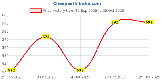 flipkart.com rastogi handicrafts b-9 Container, Spoon Serving Set rastogi handicrafts Price History Graph from 29 Sep 2025 to 24 Oct 2025