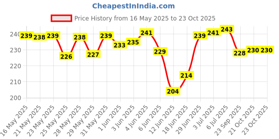 flipkart.com znee smart B-A-J-A-J RS-200 Bike Fairing Kit Bike Fairing Kit znee smart Price History Graph from 16 May 2025 to 23 Oct 2025