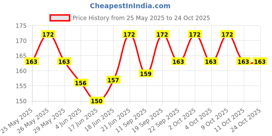 flipkart.com himanshu musicals B & C Scale Bamboo flute Wooden Flute himanshu musicals Price History Graph from 25 May 2025 to 24 Oct 2025