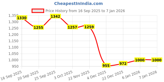 flipkart.com b-arm Articulation Spoon (Pack of 4)|Tongue Exerciser| Occupational Therapy Equipment| Feeder b-arm Price History Graph from 16 Sep 2025 to 4 Jan 2026