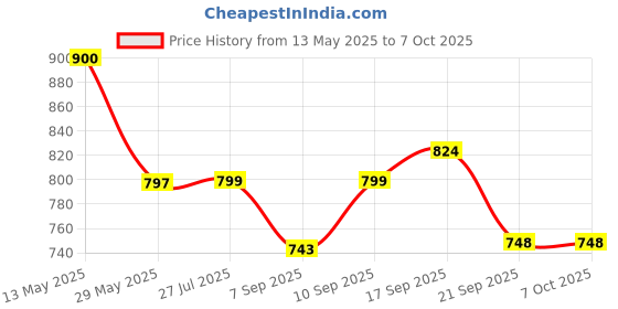 flipkart.com B-Arm Basal Body Digital Ovulation Thermometer With 2 Decimal Places - Pregnancy Planning and Temperature Tracking Thermometer Price History Graph from 13 May 2025 to 7 Oct 2025