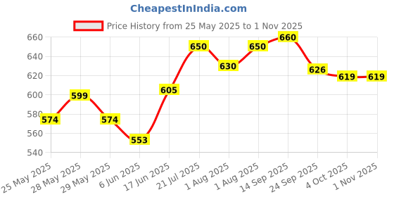 flipkart.com b-arm Breast Shell with 20mL Capacity - 2Pcs| Leak Proof & Reusable Milk Collector - Manual b-arm Price History Graph from 25 May 2025 to 31 Oct 2025