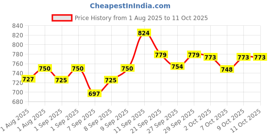 flipkart.com b-arm Breast Shell with 50ml - Large Capacity-1 Pc|Reusable Leak Proof Milk Collector Breast Shell b-arm Price History Graph from 1 Aug 2025 to 11 Oct 2025