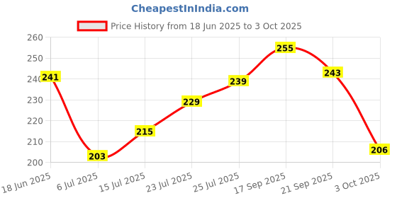 flipkart.com b-arm Chewy Tube with Sensory Spiral | Chewing Tube for Moderate-Strong Chewers | Teether b-arm Price History Graph from 18 Jun 2025 to 3 Oct 2025