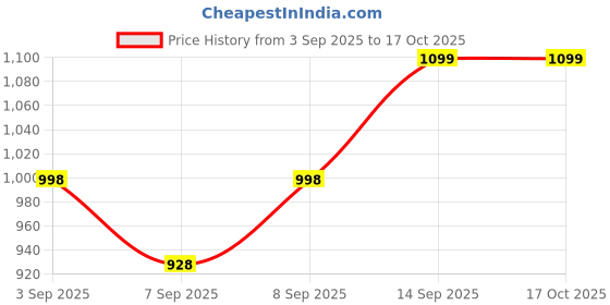 flipkart.com B-Arm Digital Infrared Thermometer| 1 Sec Quick Read| °C/°F conversion| Dual Modes | Forehead Thermometer with LED Display & Colour Indication| Babies & Adults| Thermometer Price History Graph from 3 Sep 2025 to 15 Oct 2025