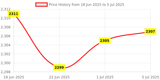 flipkart.com B-Arm Digital Rechargeable Nebulization Machine- 2 Timer Modes | Child And Adult Mesh Nebulizer Price History Graph from 18 Jun 2025 to 5 Jul 2025