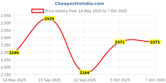 flipkart.com B-Arm Digital Rechargeable Nebulization Machine- 2 Timer Modes | Child And Adult Mesh Nebulizer Price History Graph from 14 May 2025 to 6 Oct 2025