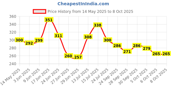 flipkart.com b-arm Early Pregnancy Combo kit, normal HCG test Kit & Pee Cups with 99% Accuracy Urine Drug Test b-arm Price History Graph from 14 May 2025 to 8 Oct 2025