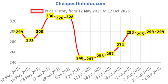 flipkart.com b-arm Empty Cutlery Holder Case b-arm Price History Graph from 12 May 2025 to 12 Oct 2025