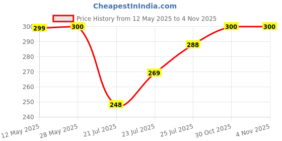 flipkart.com b-arm Empty Cutlery Holder Case b-arm Price History Graph from 12 May 2025 to 4 Nov 2025