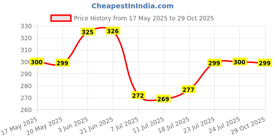 flipkart.com b-arm Empty Cutlery Holder Case b-arm Price History Graph from 17 May 2025 to 29 Oct 2025