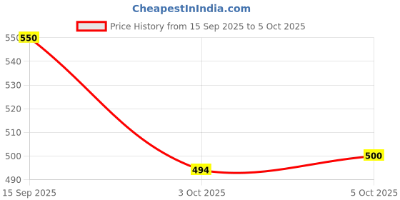 flipkart.com b-arm Eye Patch for Strabismus,Lazy Eye,Occlusion Therapy & Post Surgery- White(20pcs) b-arm Price History Graph from 15 Sep 2025 to 5 Oct 2025