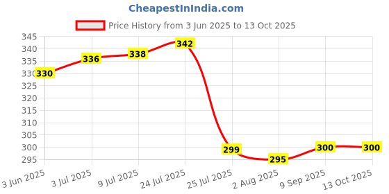 flipkart.com b-arm Knife and Spoon Stand for Kitchen Counter (Small cup size) | Self Draining Plastic Cutlery Set b-arm Price History Graph from 3 Jun 2025 to 12 Oct 2025