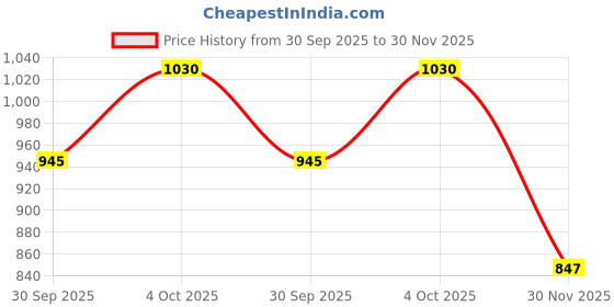 flipkart.com b-arm Lip Muscle Trainer with 3 Resistance Springs & 2 Mouth Braces for Kids & Adults| Anti-snoring Device b-arm Price History Graph from 30 Sep 2025 to 30 Nov 2025